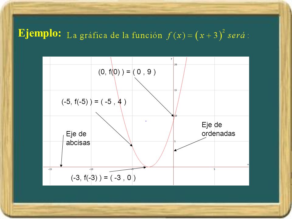 Ejemplo: (0, f(0) ) = ( 0 , 9 ) (-5, f(-5) ) = ( -5 , 4 )