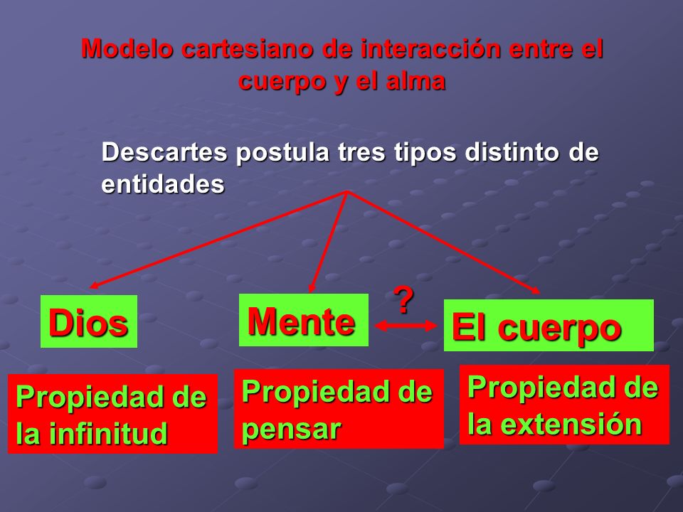 Modelo cartesiano de interacción entre el cuerpo y el alma