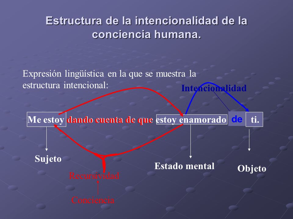 Estructura de la intencionalidad de la conciencia humana.
