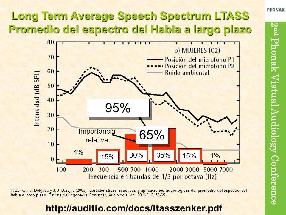 Long Term Average Speech Spectrum LTASS Promedio del espectro del Habla a largo plazo