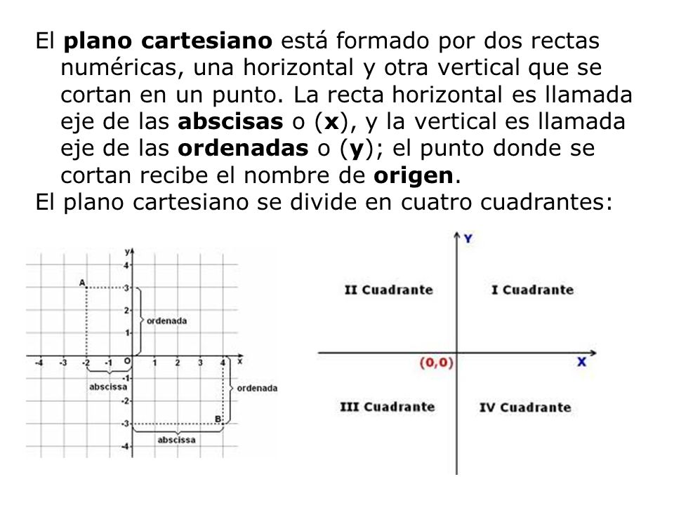 El plano cartesiano está formado por dos rectas numéricas, una horizontal y otra vertical que se cortan en un punto. La recta horizontal es llamada eje de las abscisas o (x), y la vertical es llamada eje de las ordenadas o (y); el punto donde se cortan recibe el nombre de origen.