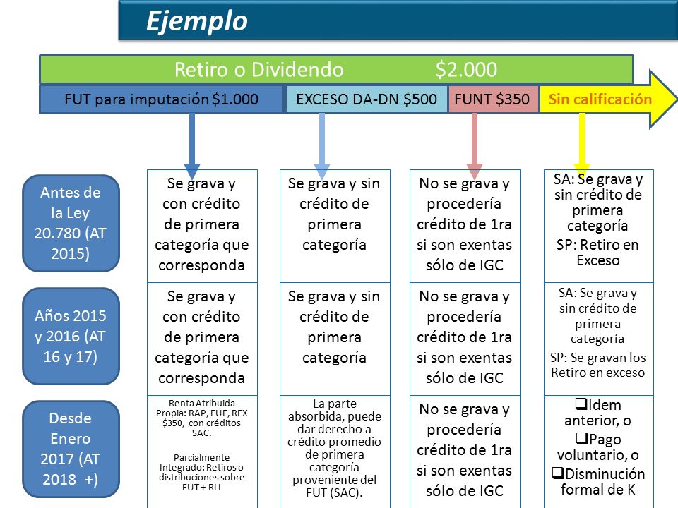 Ejemplo Retiro o Dividendo $2.000 FUT para imputación $1.000 FUNT $350