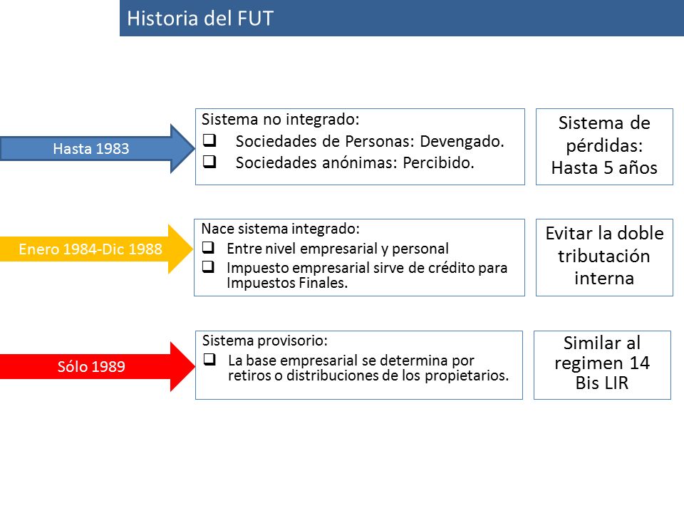 Historia del FUT Sistema de pérdidas: Hasta 5 años