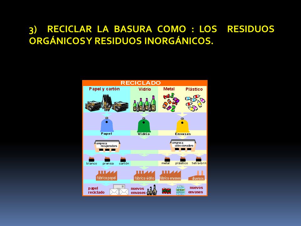3) RECICLAR LA BASURA COMO : LOS RESIDUOS ORGÁNICOS Y RESIDUOS INORGÁNICOS.
