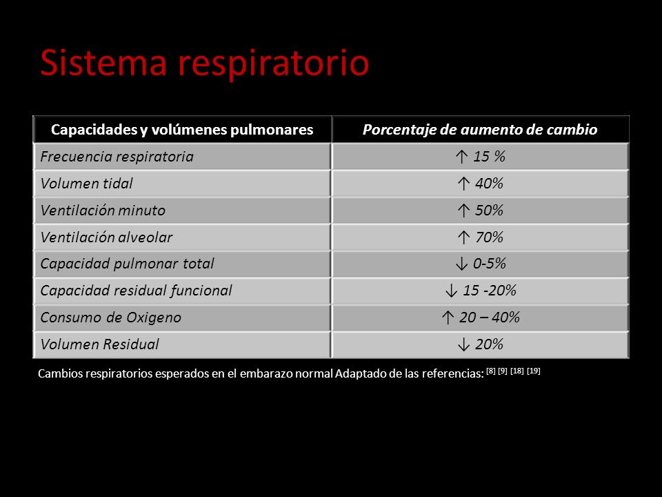 Capacidades y volúmenes pulmonares Porcentaje de aumento de cambio