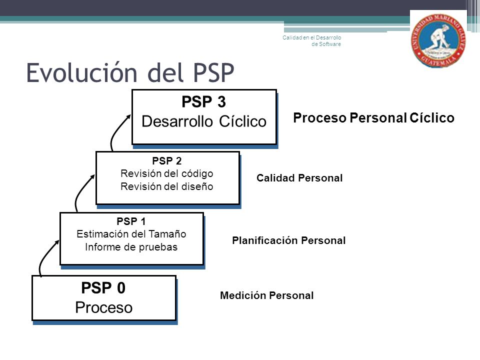 UNIDAD II Métricas y Procesos PSP Personal Software Process - ppt descargar