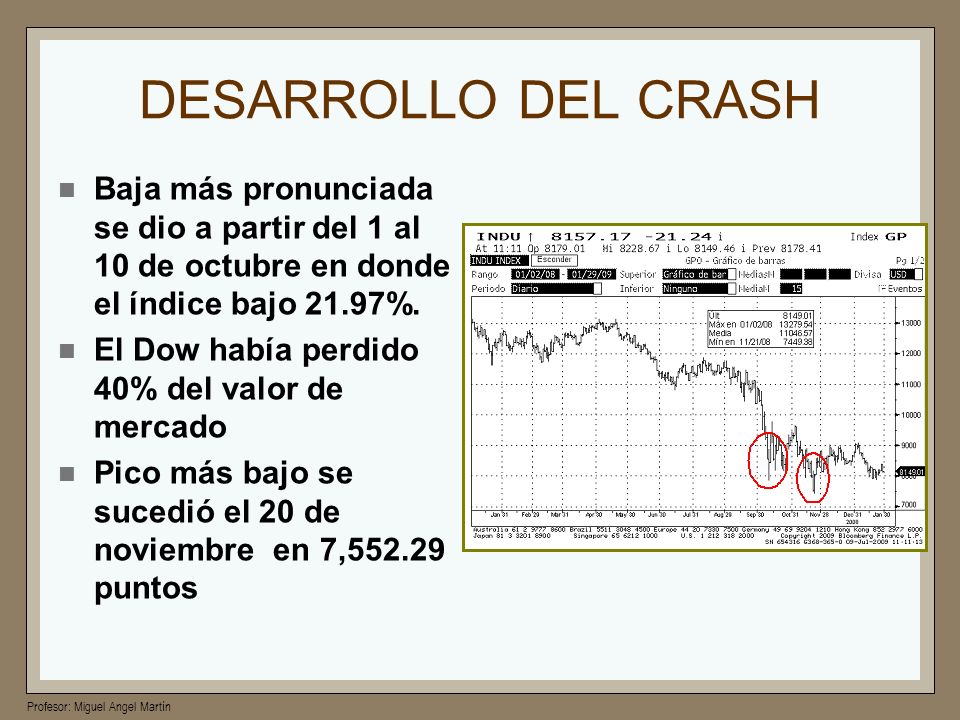DESARROLLO DEL CRASH Baja más pronunciada se dio a partir del 1 al 10 de octubre en donde el índice bajo 21.97%.