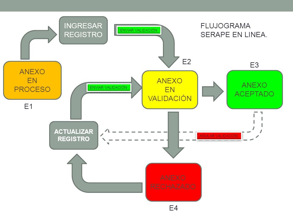 INGRESAR FLUJOGRAMA REGISTRO SERAPE EN LINEA. E2 E3 ANEXO EN PROCESO