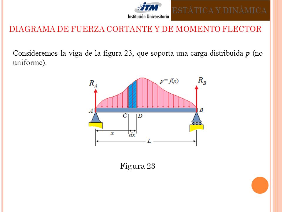 DIAGRAMA DE FUERZA CORTANTE Y DE MOMENTO FLECTOR