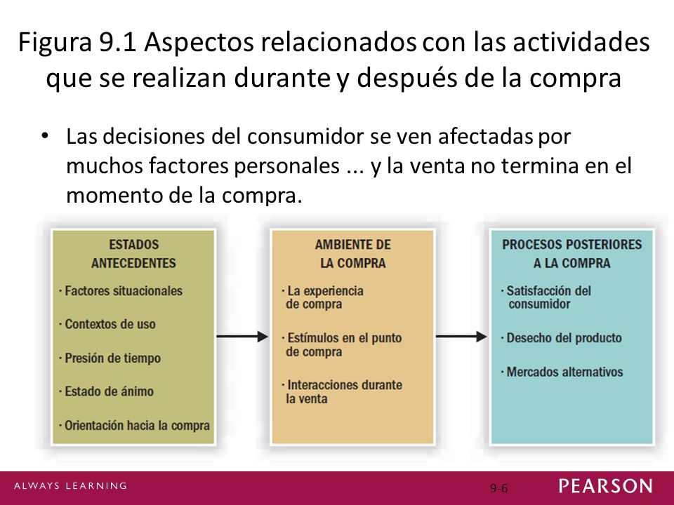 Figura 9.1 Aspectos relacionados con las actividades que se realizan durante y después de la compra