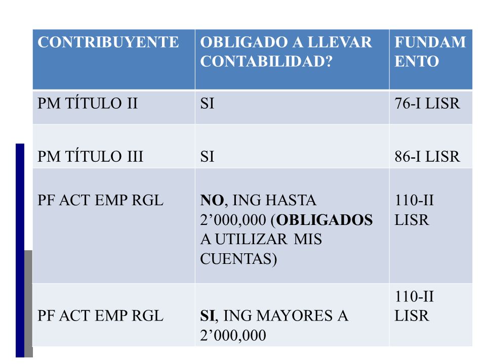CONTRIBUYENTE OBLIGADO A LLEVAR. CONTABILIDAD FUNDAMENTO. PM TÍTULO II. SI. 76-I LISR. PM TÍTULO III.