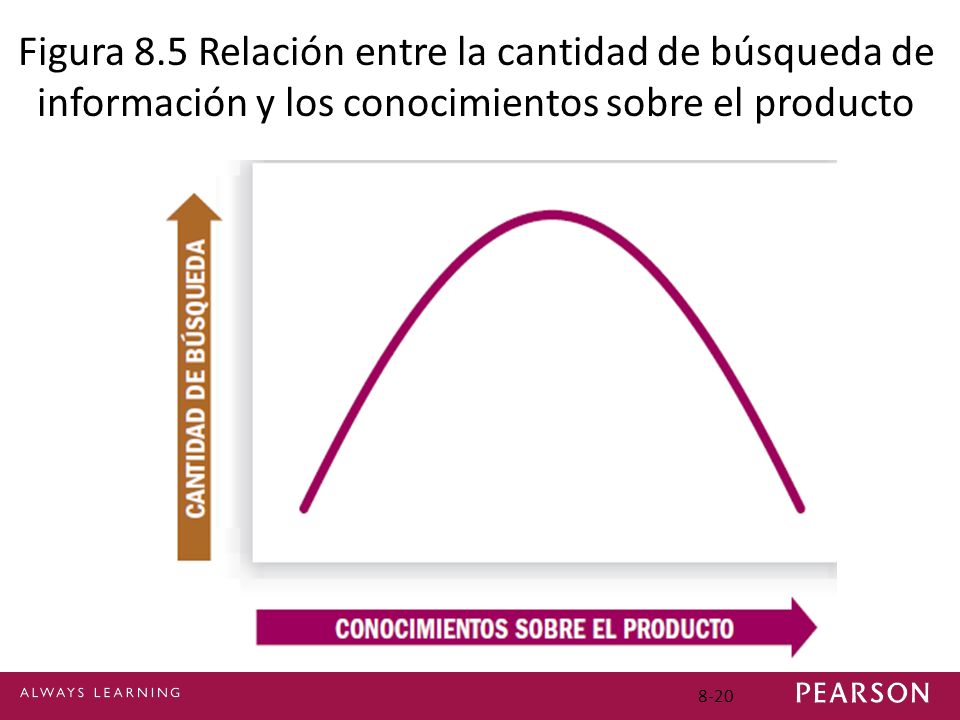 Figura 8.5 Relación entre la cantidad de búsqueda de información y los conocimientos sobre el producto