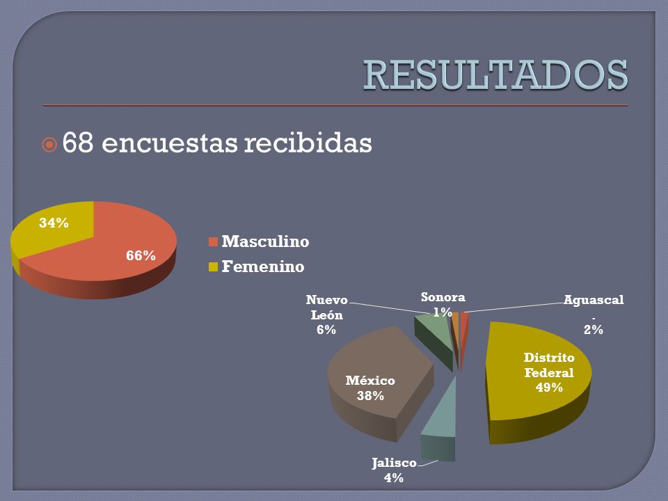 RESULTADOS 68 encuestas recibidas