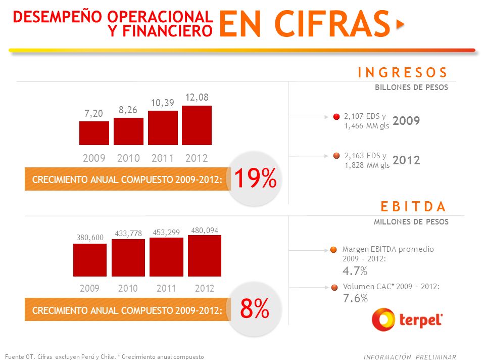 EN CIFRAS 19% 8% DESEMPEÑO OPERACIONAL Y FINANCIERO INGRESOS EBITDA