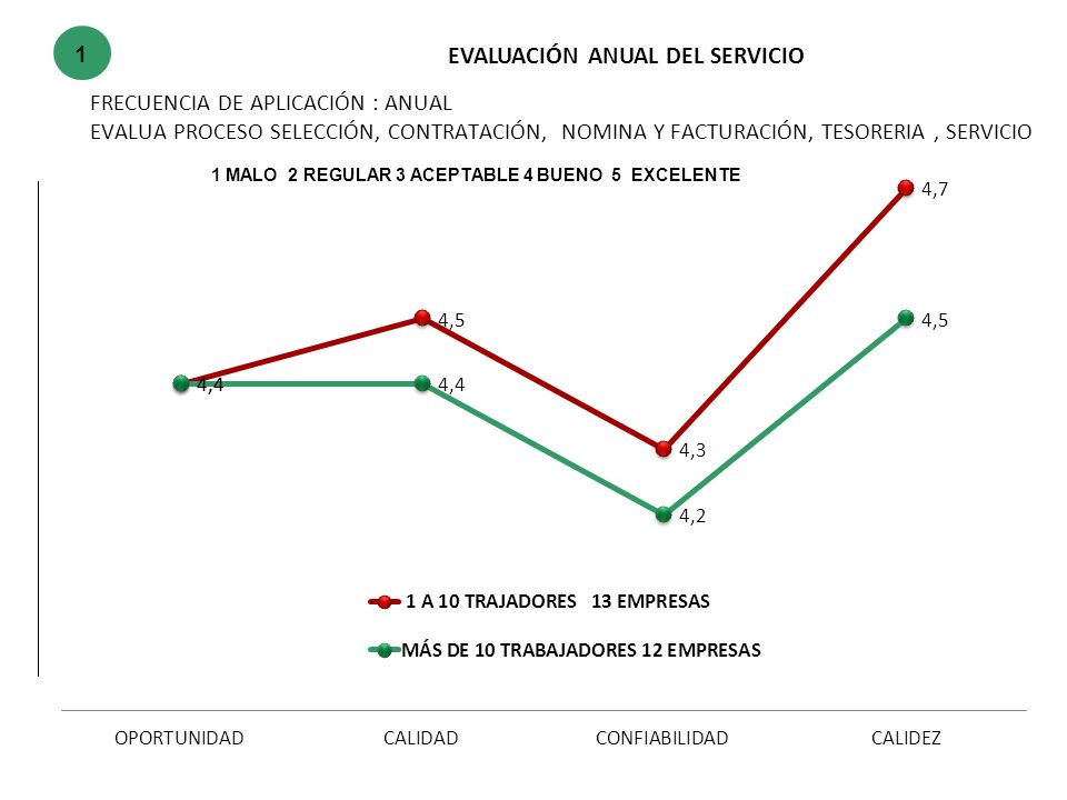1 MALO 2 REGULAR 3 ACEPTABLE 4 BUENO 5 EXCELENTE
