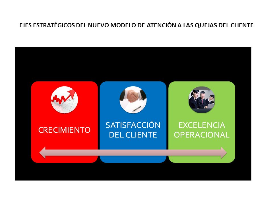 EJES ESTRATÉGICOS DEL NUEVO MODELO DE ATENCIÓN A LAS QUEJAS DEL CLIENTE