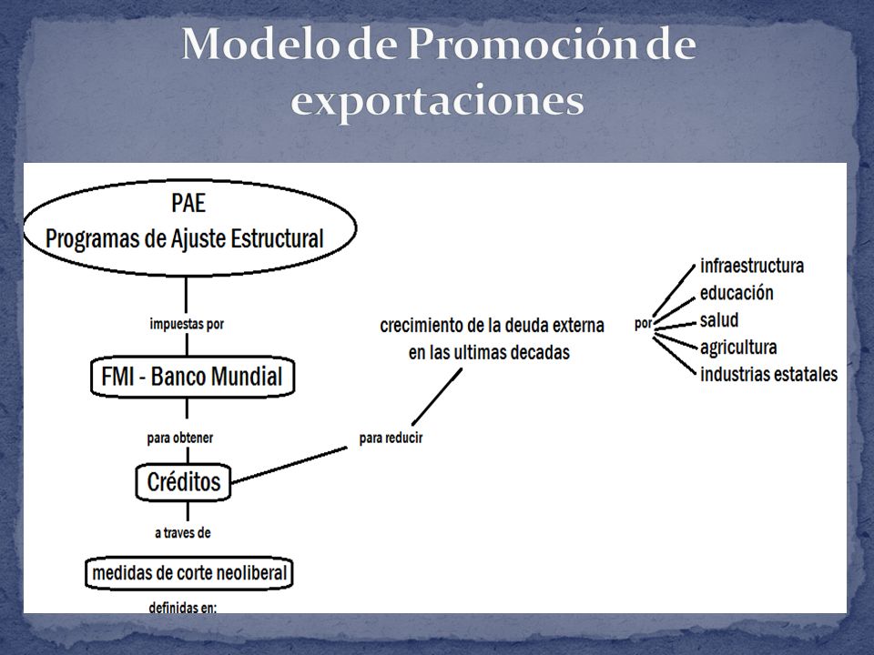 Modelo de Promoción de exportaciones