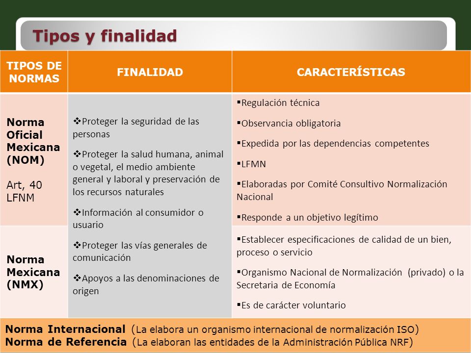 Tipos y finalidad TIPOS DE NORMAS FINALIDAD CARACTERÍSTICAS