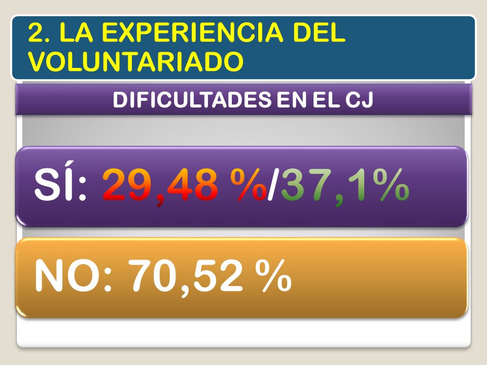 SÍ: 29,48 %/37,1% NO: 70,52 % 2. LA EXPERIENCIA DEL VOLUNTARIADO