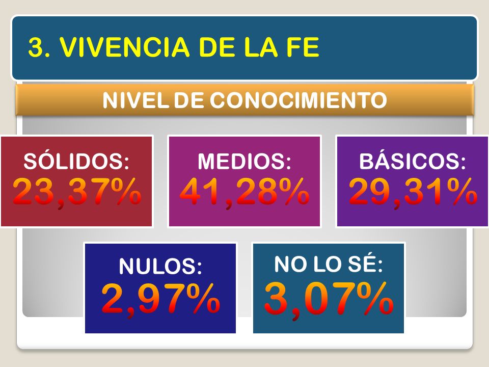 3. VIVENCIA DE LA FE NIVEL DE CONOCIMIENTO SÓLIDOS: 23,37%