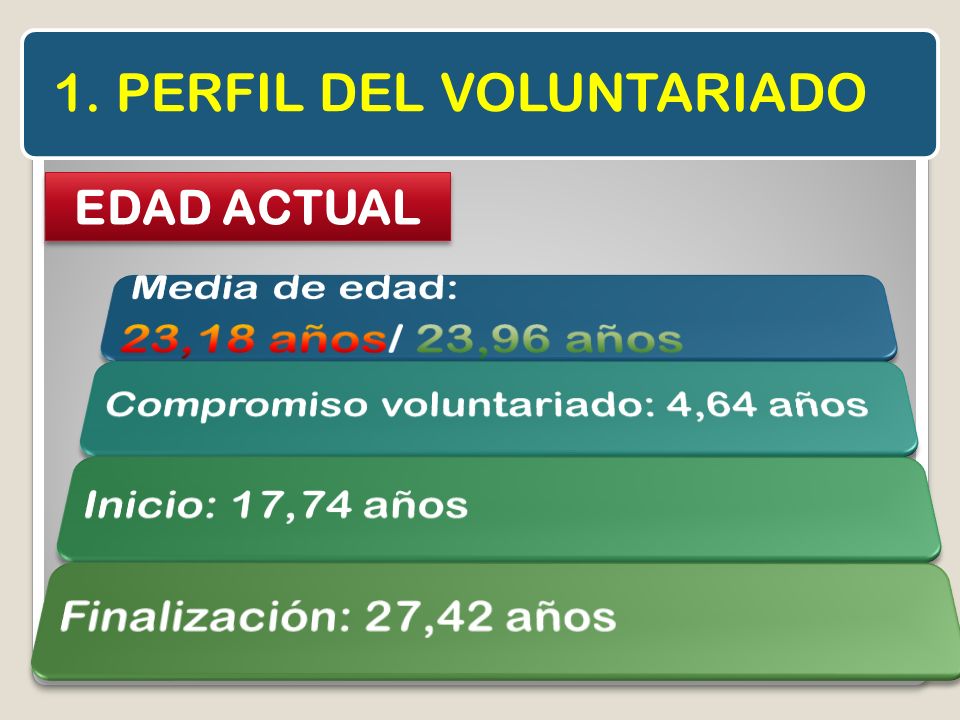 23,18 años/ 23,96 años 1. PERFIL DEL VOLUNTARIADO Media de edad: