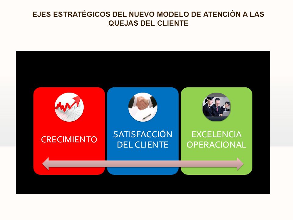 EJES ESTRATÉGICOS DEL NUEVO MODELO DE ATENCIÓN A LAS QUEJAS DEL CLIENTE