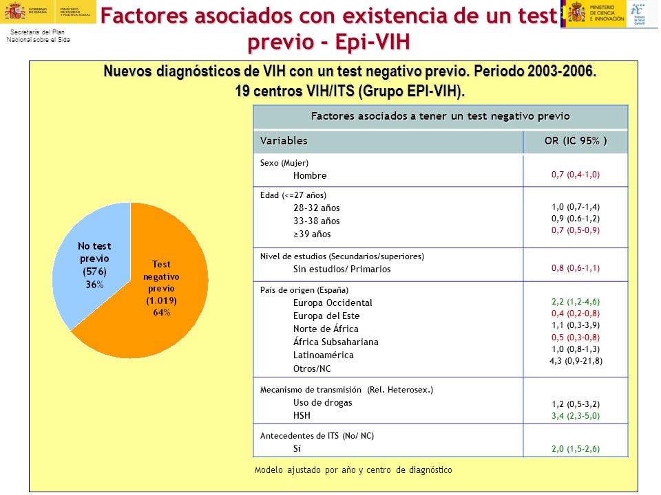 Factores asociados con existencia de un test previo - Epi-VIH