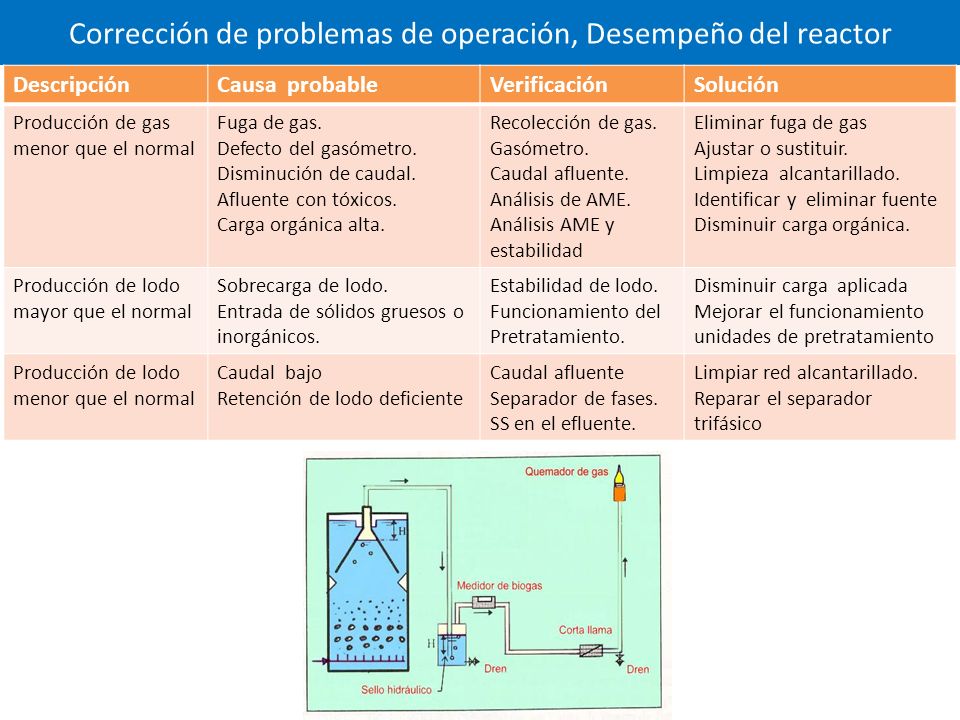 Corrección de problemas de operación, Desempeño del reactor