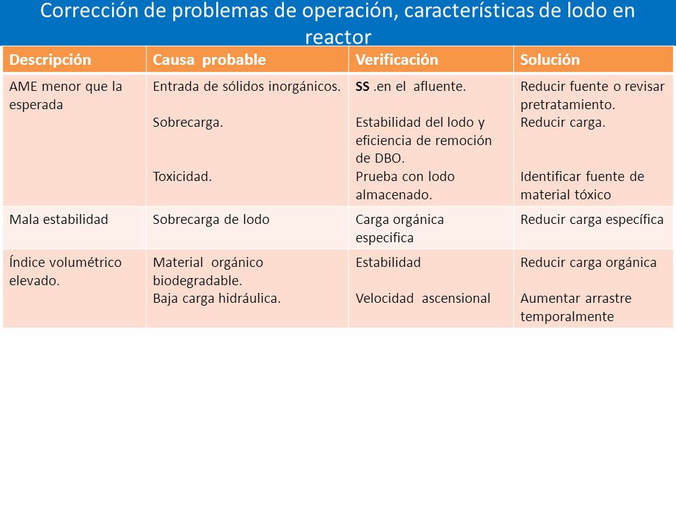 Corrección de problemas de operación, características de lodo en reactor