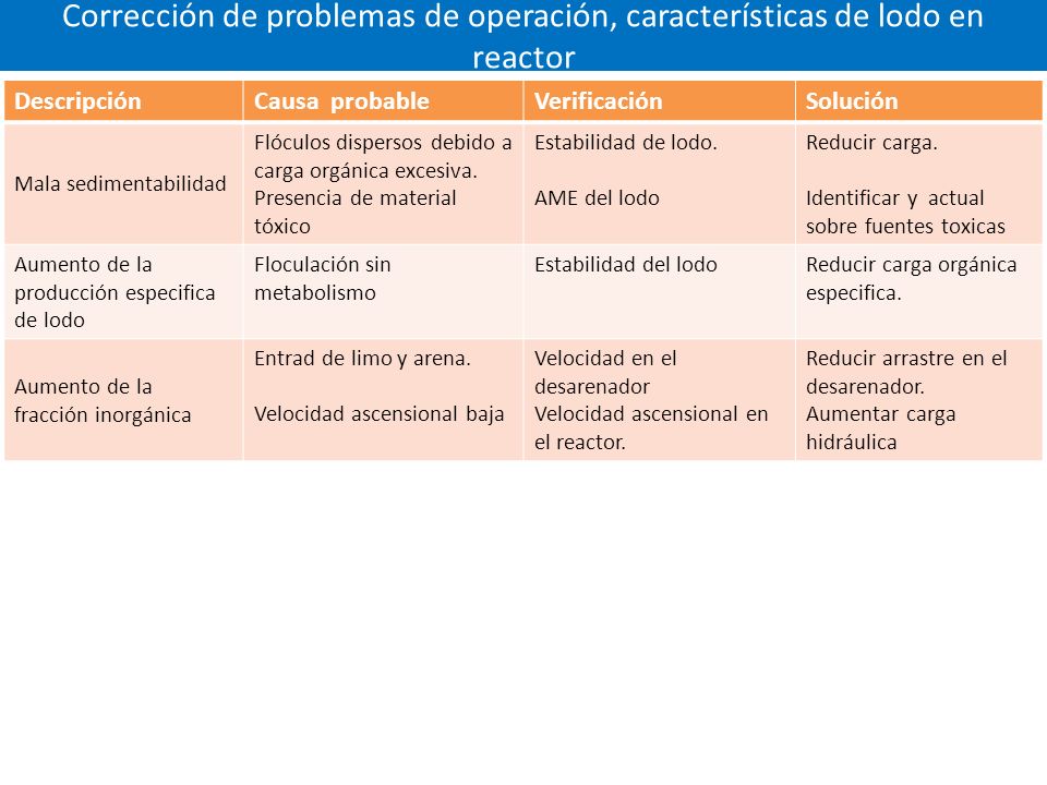 Corrección de problemas de operación, características de lodo en reactor