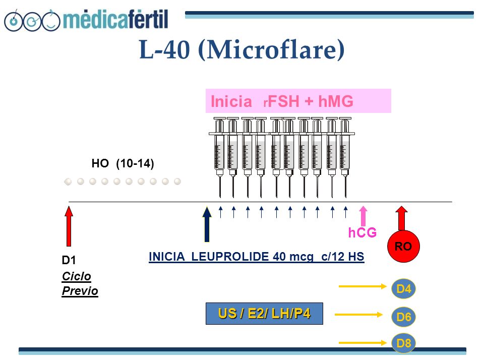L-40 (Microflare) Inicia rFSH + hMG hCG US / E2/ LH/P4 HO (10-14) RO
