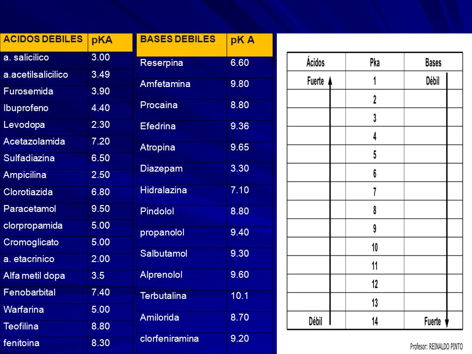 pKA pK A ACIDOS DEBILES a. salicilico 3.00 a.acetilsalicilico 3.49