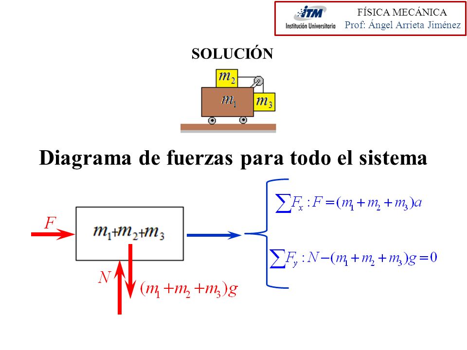 Diagrama de fuerzas para todo el sistema