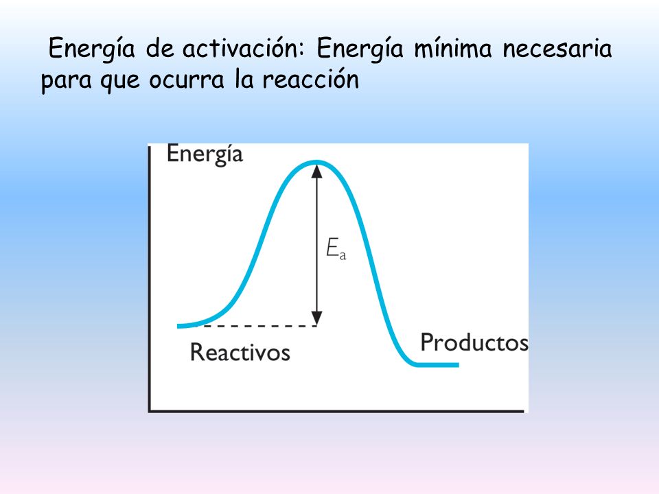 Energía de activación: Energía mínima necesaria para que ocurra la reacción