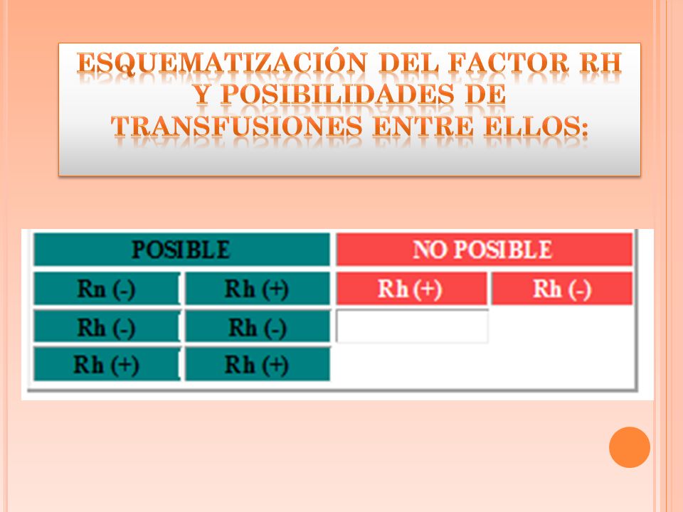 Esquematización del factor Rh y posibilidades de transfusiones entre ellos: