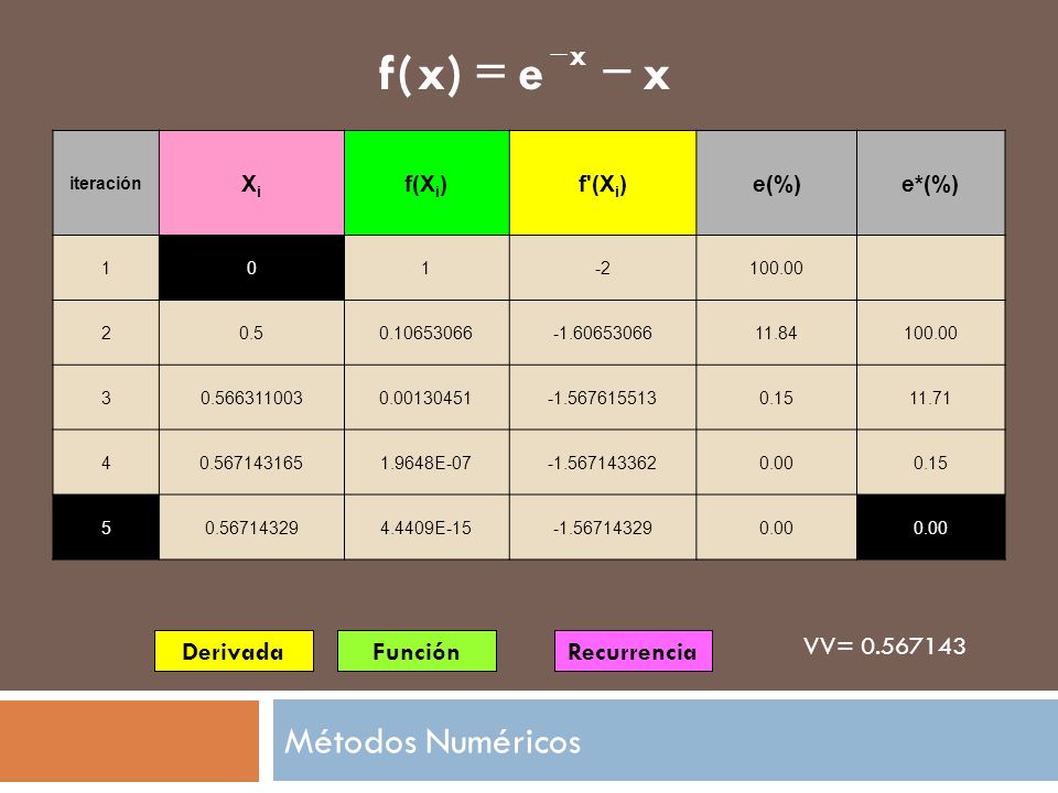 x e ) ( f - = Métodos Numéricos Derivada Función Recurrencia