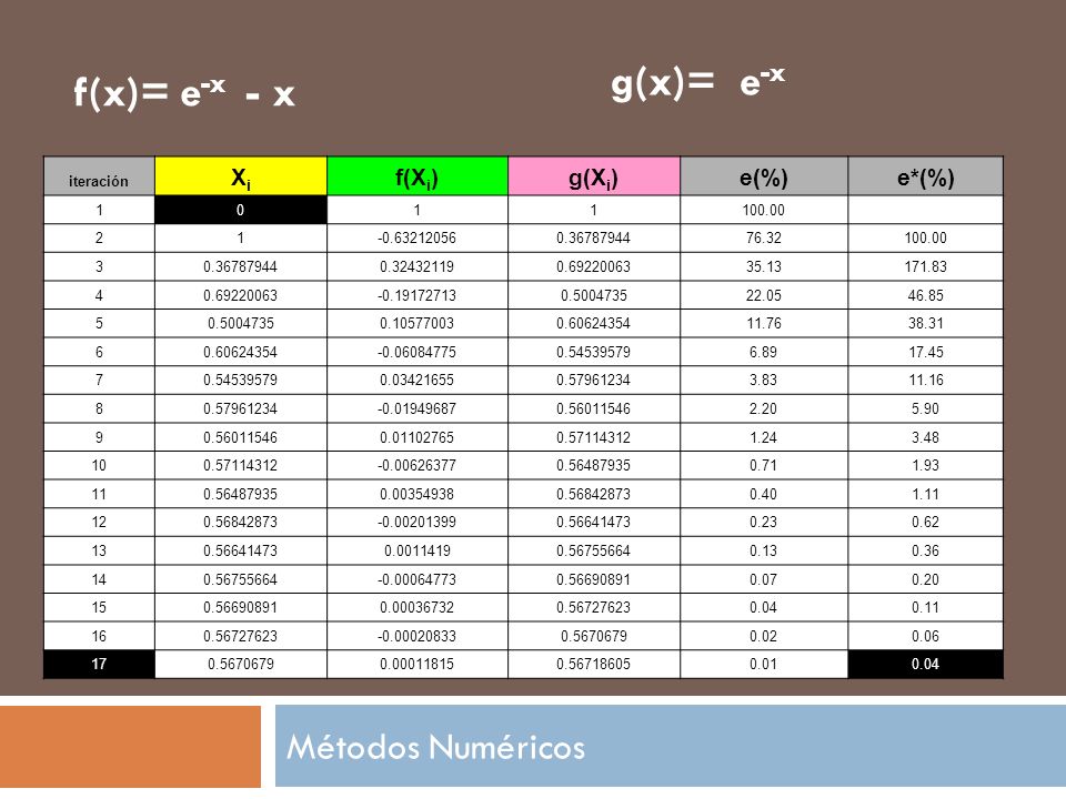 g(x)= e-x f(x)= e-x - x Métodos Numéricos Xi f(Xi) g(Xi) e(%) e*(%)
