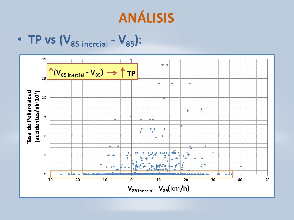 ANÁLISIS TP vs (V85 inercial - V85): (V85 inercial - V85) TP