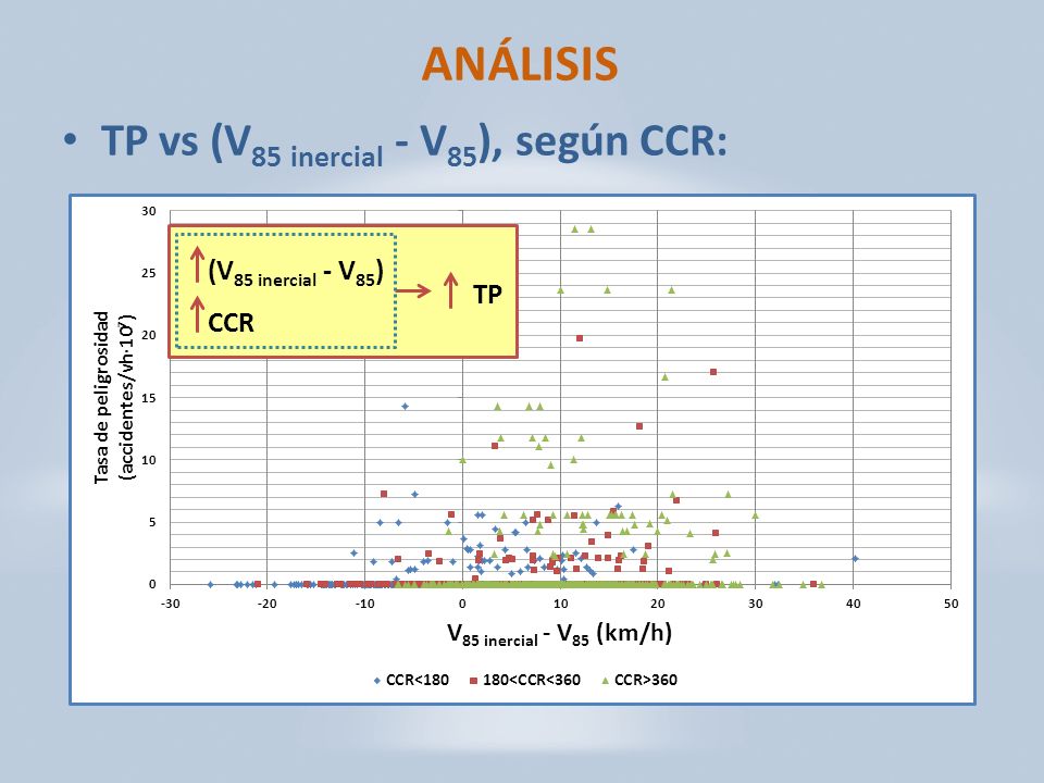 ANÁLISIS TP vs (V85 inercial - V85), según CCR: (V85 inercial - V85)