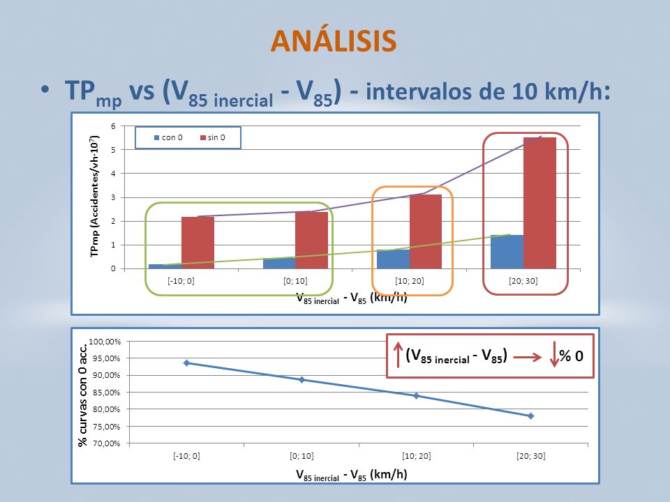 ANÁLISIS TPmp vs (V85 inercial - V85) - intervalos de 10 km/h: