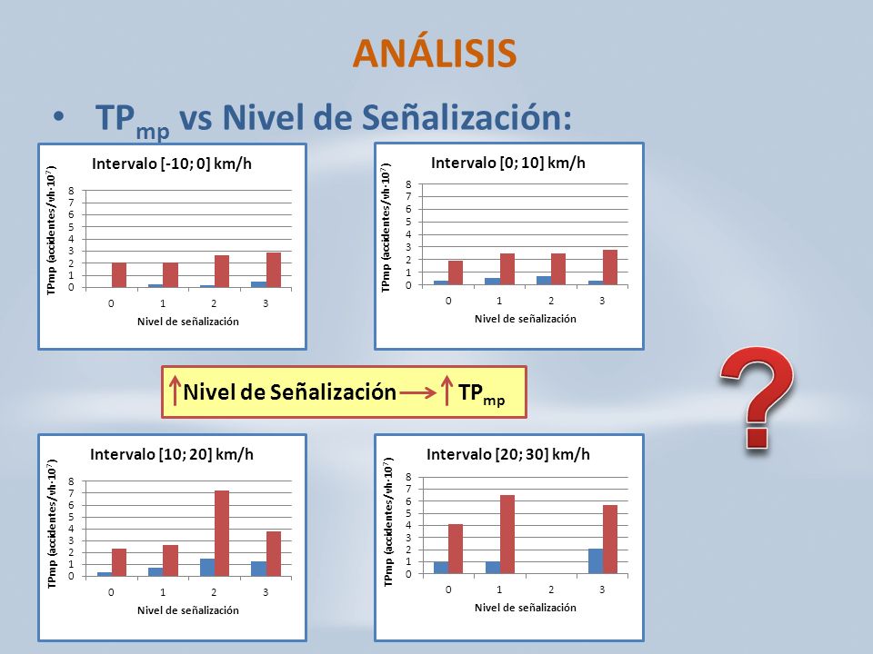 ANÁLISIS TPmp vs Nivel de Señalización: Nivel de Señalización TPmp