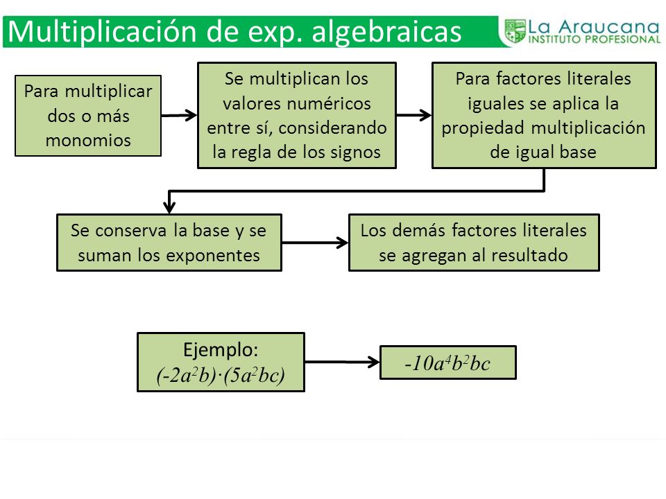 Multiplicación de exp. algebraicas