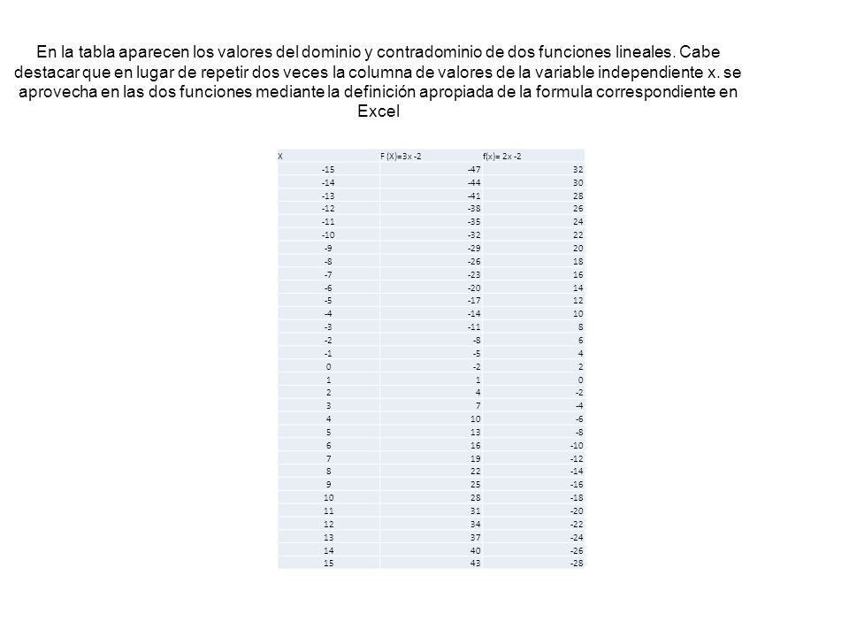 En la tabla aparecen los valores del dominio y contradominio de dos funciones lineales. Cabe destacar que en lugar de repetir dos veces la columna de valores de la variable independiente x. se aprovecha en las dos funciones mediante la definición apropiada de la formula correspondiente en Excel