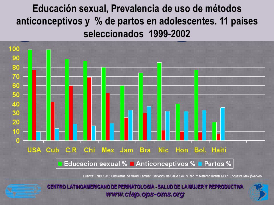 Educación sexual, Prevalencia de uso de métodos anticonceptivos y % de partos en adolescentes. 11 países seleccionados