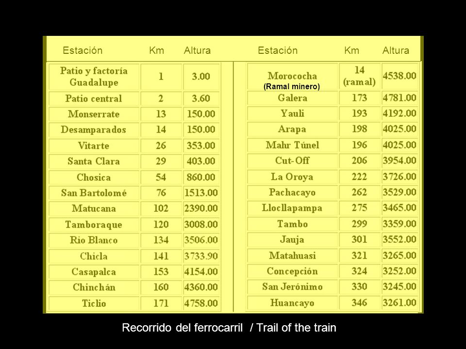 Recorrido del ferrocarril / Trail of the train
