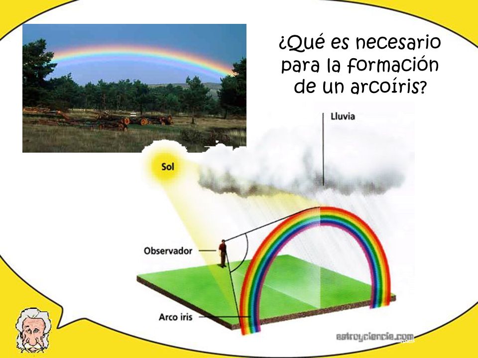¿Qué es necesario para la formación de un arcoíris