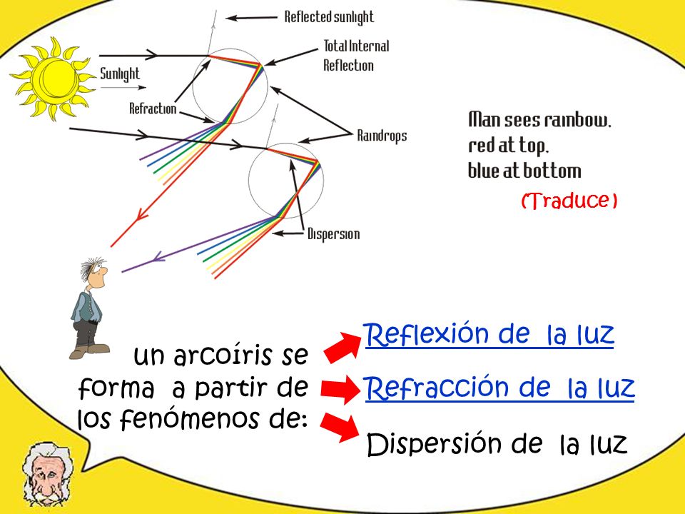 un arcoíris se forma a partir de los fenómenos de: