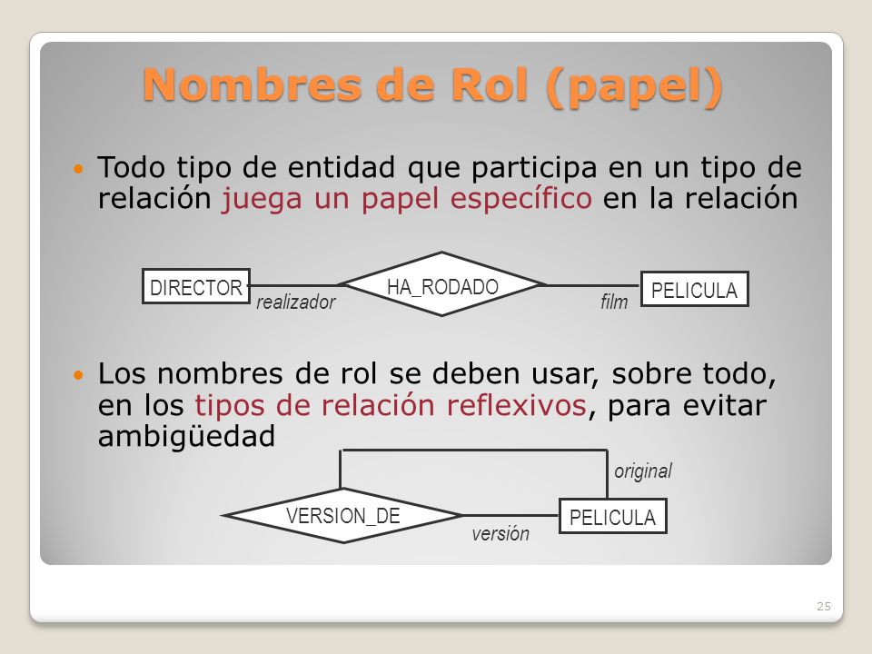 Nombres de Rol (papel) Todo tipo de entidad que participa en un tipo de relación juega un papel específico en la relación.