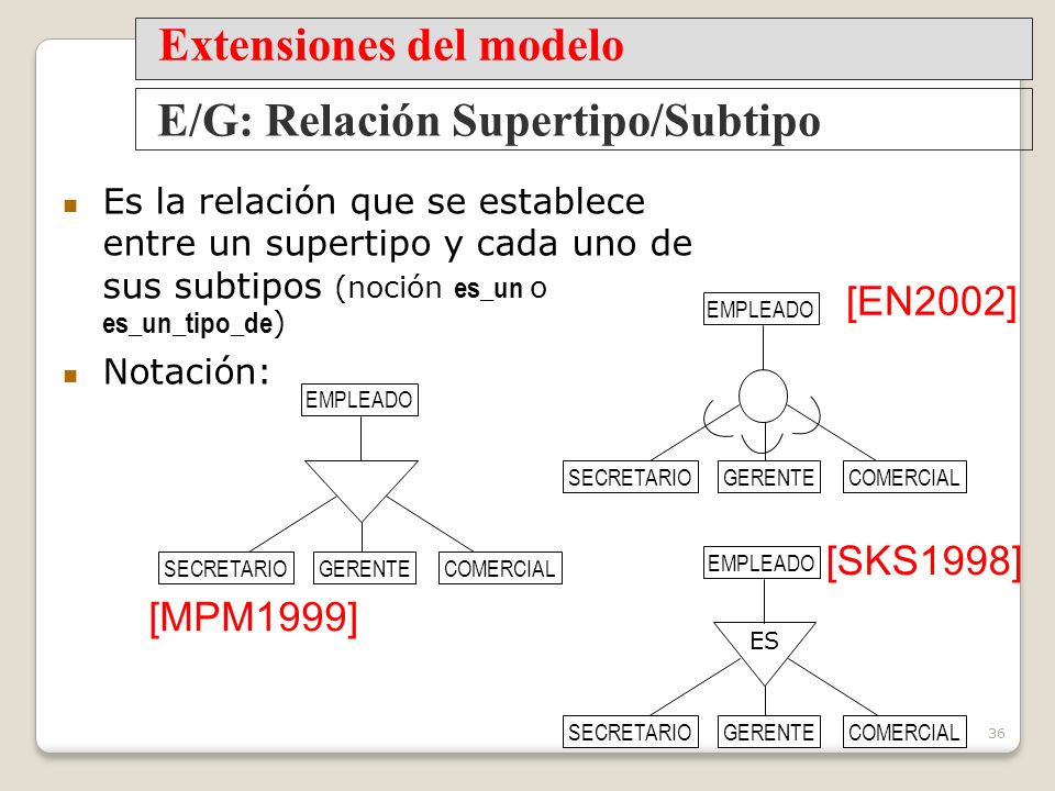 Extensiones del modelo E/G: Relación Supertipo/Subtipo
