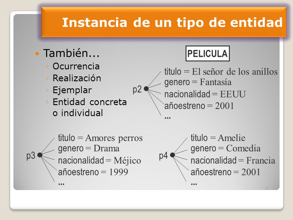 Instancia de un tipo de entidad